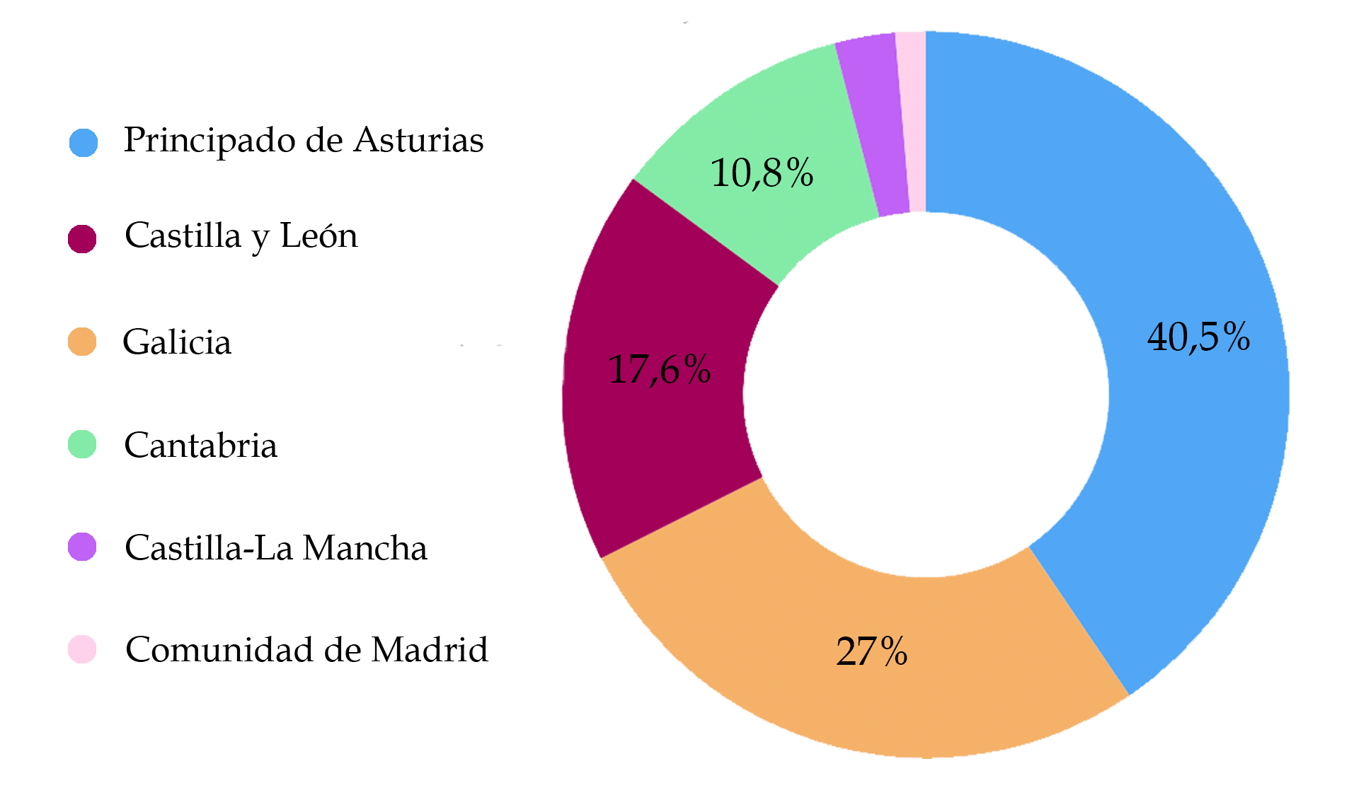 Investigaciones realizadas por Comunidad Autónoma